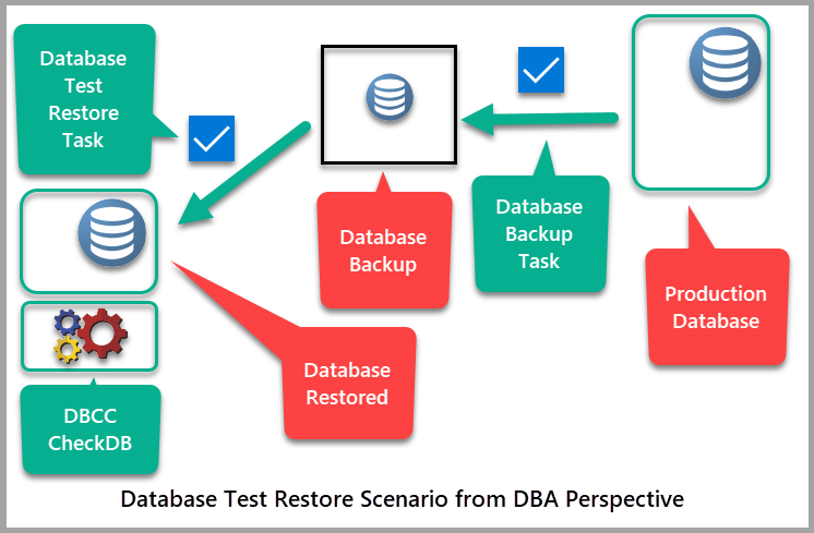 Database Test Restoration Scenario