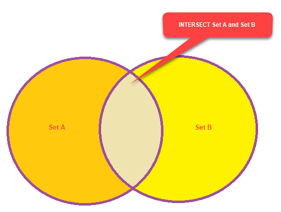 INTERSECT Diagram