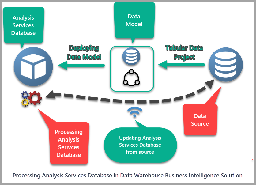 Processing Analysis Services Databases Diagram