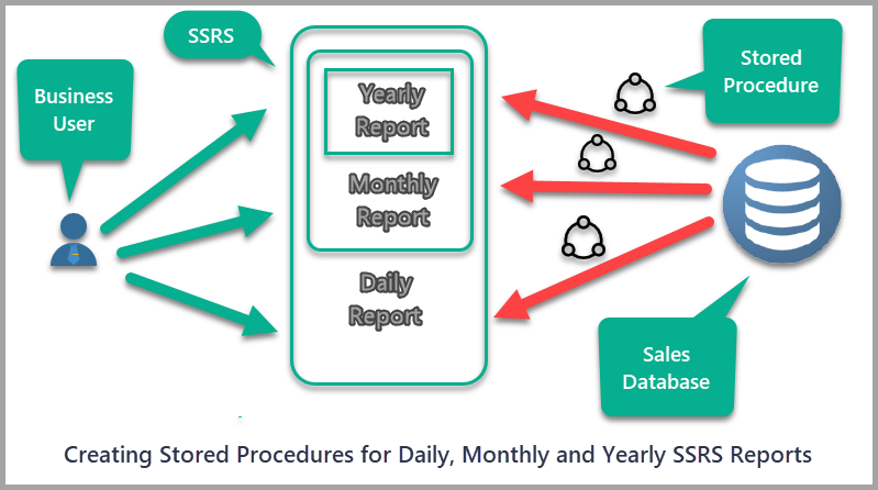 Stored Procedures for Reports Overview