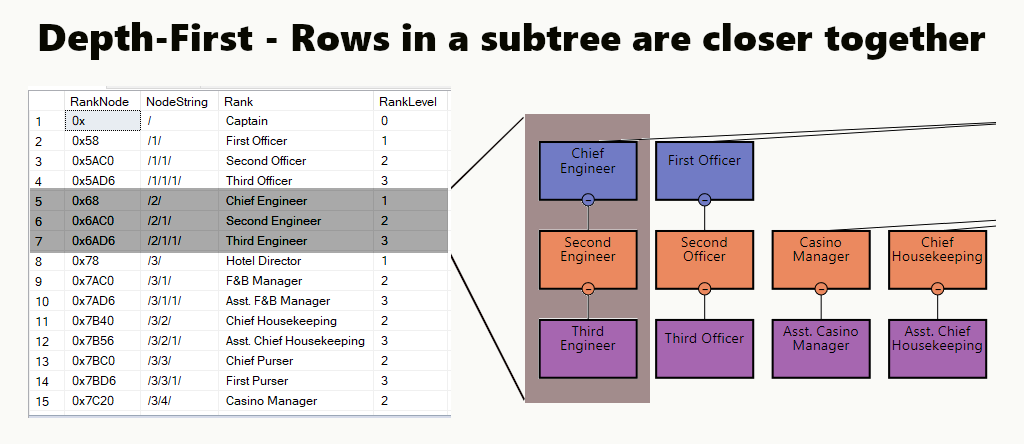 CodingSight - Depth-first indexing strategy. The Chief Engineer subtree is highlighted in the org. chart and the result set. The list is sorted based on each subtree.