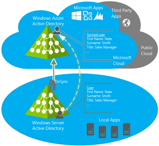 Directory-Sync-Scenario