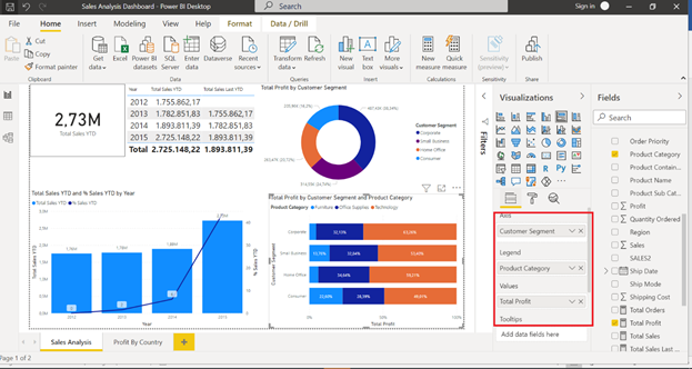 Build the Sales Analysis - Total Profit By Customer Segment and Product Category