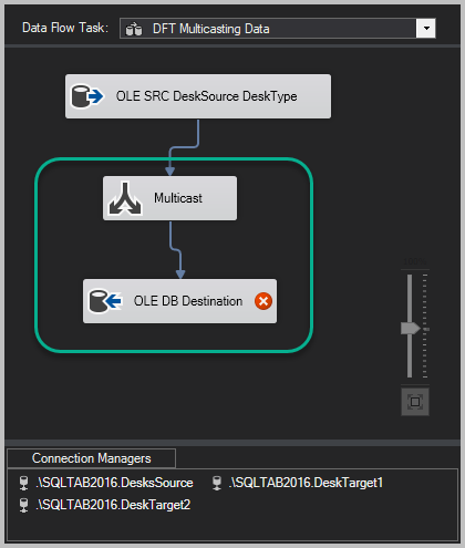 Join the Multicast component with the OLE DB Destination component by the blue arrow coming out of Multicast transformation (also called success precedence constraints)