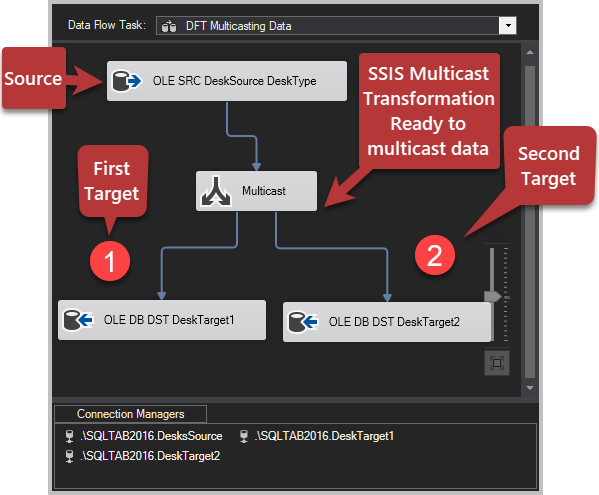 Check the SSIS package which must be ready to multicast the data now