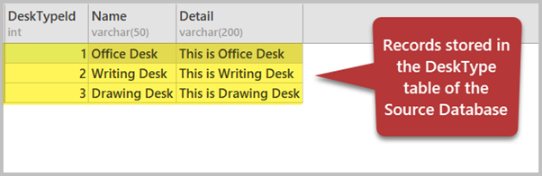 The output of the query to view the data in the source DesksSource database