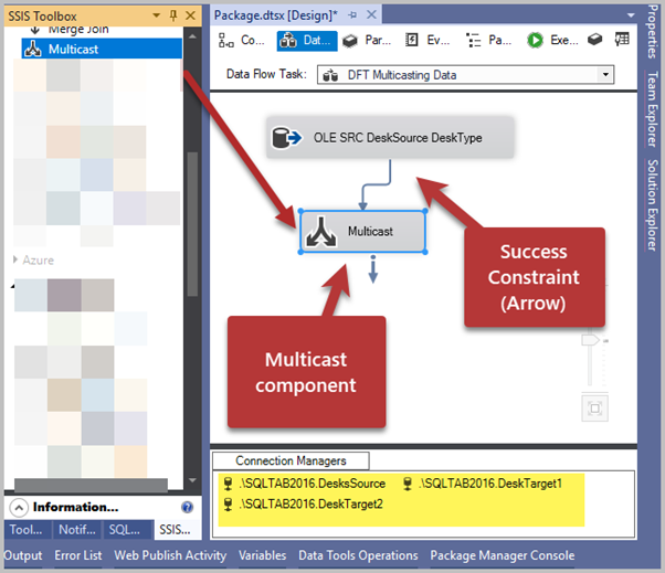 ADD Multicast Transformation