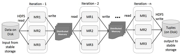 Iteration operations using Spark RDD