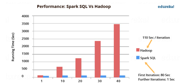 Performance of Spark SQL and Hadoop