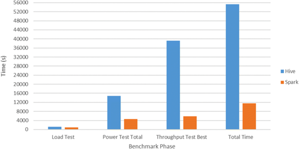 Performance of Spark SQL and Hive