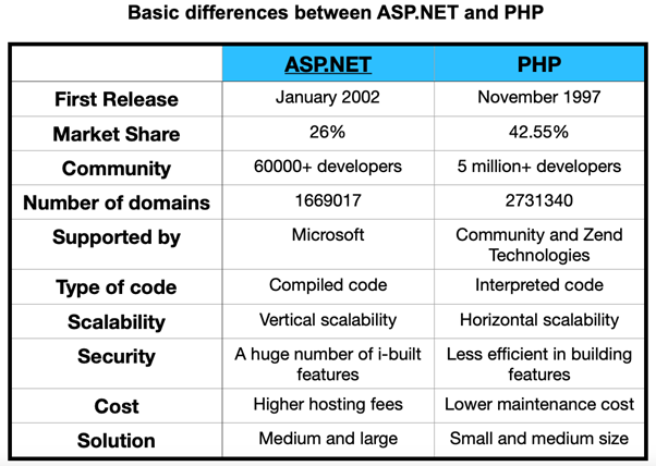 Basic differences between ASP.NET and PHP