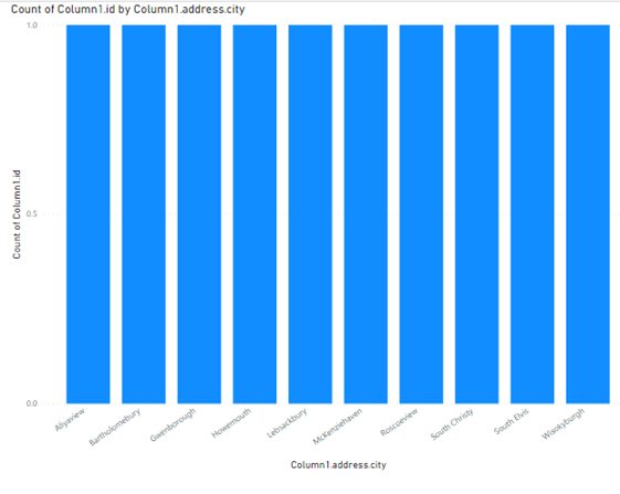 Here is the output – since there is only one user per city, you can see equal bars for all cities