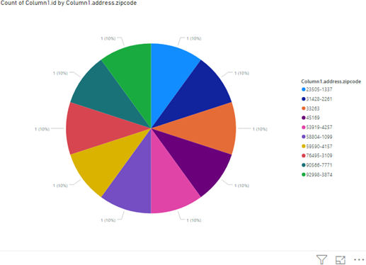 Since there is only one user per zip code, you will see the pie chart equally distributed among all zip codes