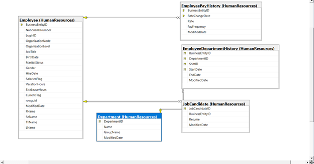 Database diagram for the selected tables will show the list of columns available in each table and relations between these tables