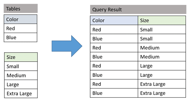 Implementation of a Cartesian Product in SQL