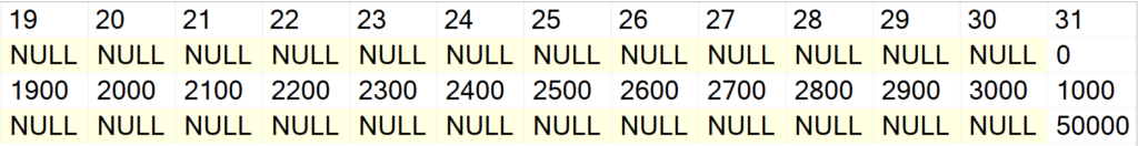 manual records inserted into the target table named t1 to simulate usual Stored Procedure execution