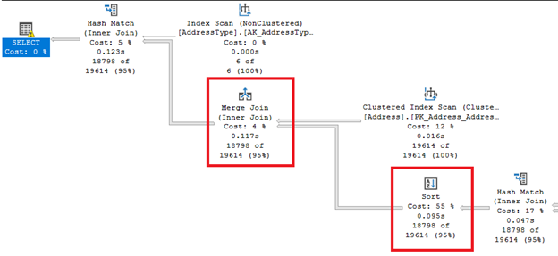 A sample execution plan having a Merge Join preceded by a Sort operator.