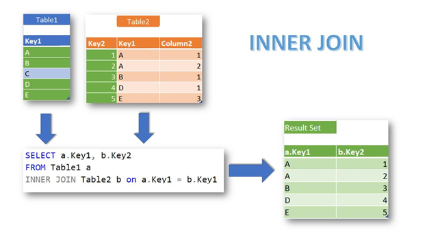 A simple illustration of an INNER JOIN with 2 tables.