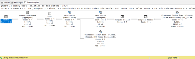 Execution Plan with a Hash Join.