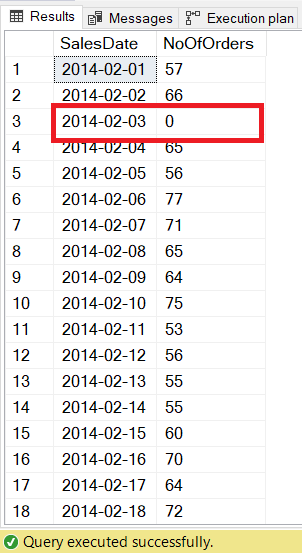 Result of counting the orders per day within February 2014. Feb. 2 has no orders.