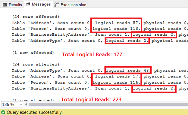 Higher logical reads result when an OUTER JOIN is used but functionally similar to INNER JOIN.