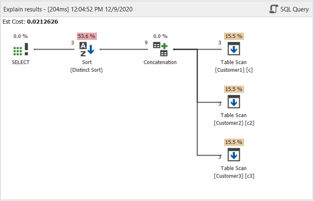 Plan diagram of the SQL UNION example