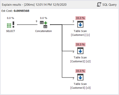 Plan diagram of SQL UNION ALL example