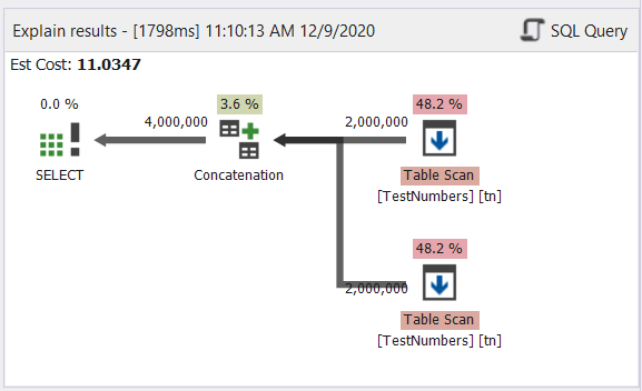 The Plan Diagram of the UNION ALL example resulting in 4 million records