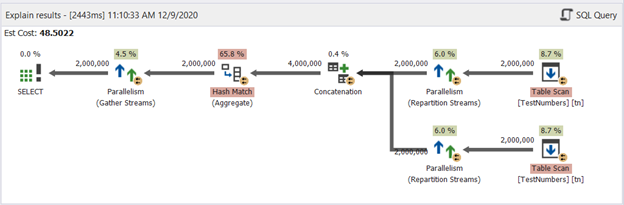 Plan diagram of the UNION example. It’s a parallel query plan to deal with the large dataset