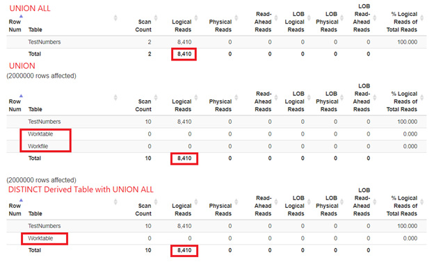 STATISTICS IO comparing UNION, UNION ALL, and DISTINCT derived table with UNION ALL