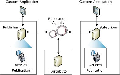 Replication Architecture & Terminologies