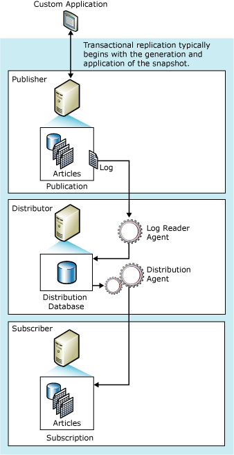 Transactional Replication Architecture diagram