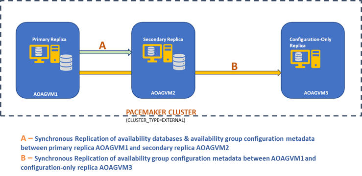 design diagram of the two-node synchronous replica and a configuration-only replica