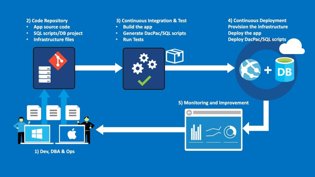 Database migration