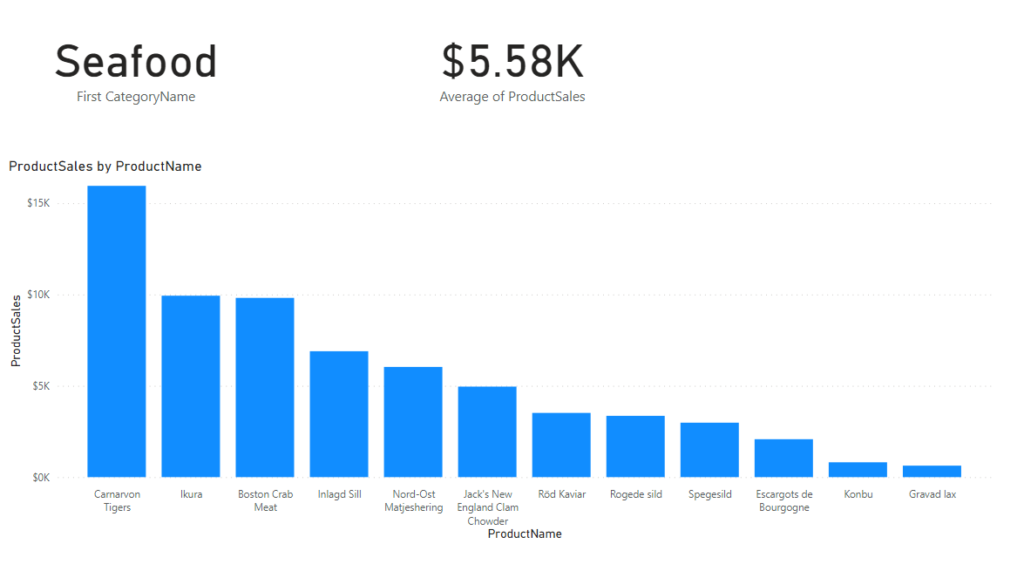 Sum of sales for individual products in the Seafood category