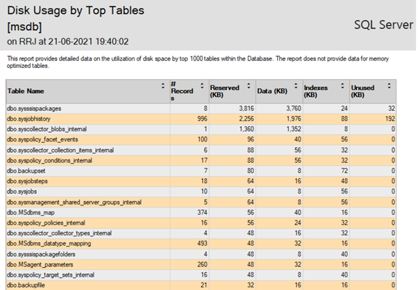 Disk usage by top tables