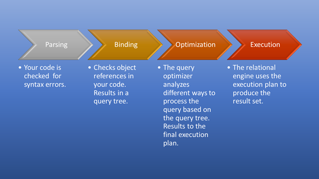 SQL Query Optimization: Query process