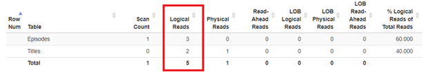 The STATISTICS IO when the clustered index is based on TitleID and SeasonNo.