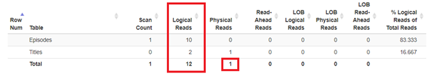 STATISTICS IO when the clustered index is based on EpisodeID. And a non-clustered index is based on TitleID and SeasonNo. Still at 12 logical reads.