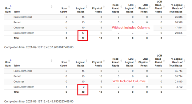 Comparison of STATISTICS IO in using an index with and without included columns.