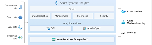 Azure Synapse Analytics