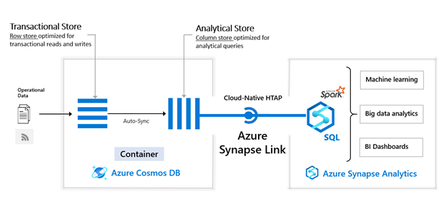 HTAP (Hybrid Transaction and Analytical Processing) Implementation