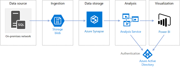 Azure Synapse Components and Features