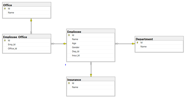 database has five tables: Employee, Insurance, Department, Office, and Employee_Office.