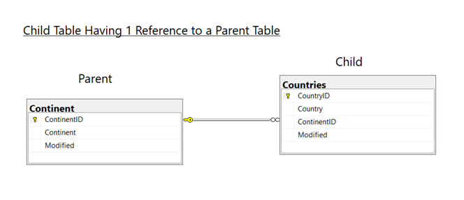 A table having 1 foreign key.