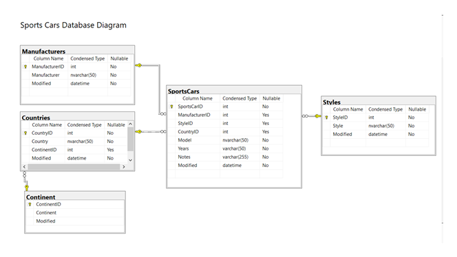 The SportsCars table has 3 table references or foreign keys.