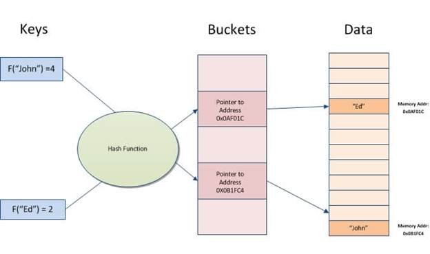 Understanding Hash Indices