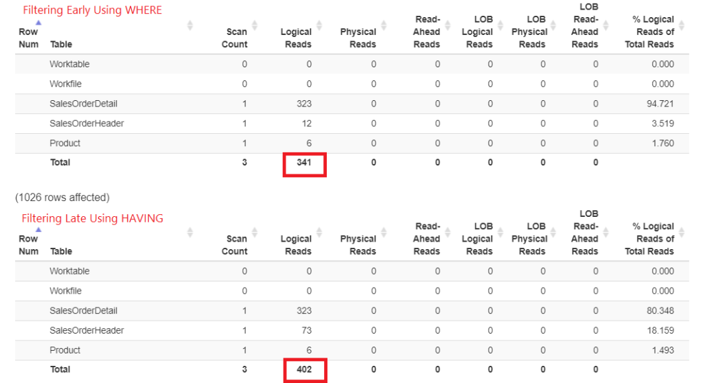 Logical reads of filtering early using WHERE vs. filtering late using HAVING.