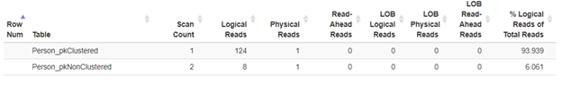 Logical reads of 2 identical tables using a simple SELECT based on the last name