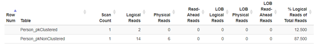 Logical reads of 2 range queries compared